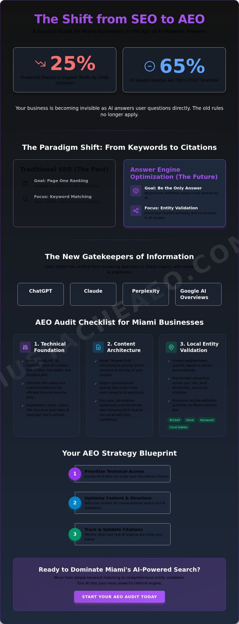 AEO Audit Checklist for Miami Businesses: 2026 AI Visibility Guide