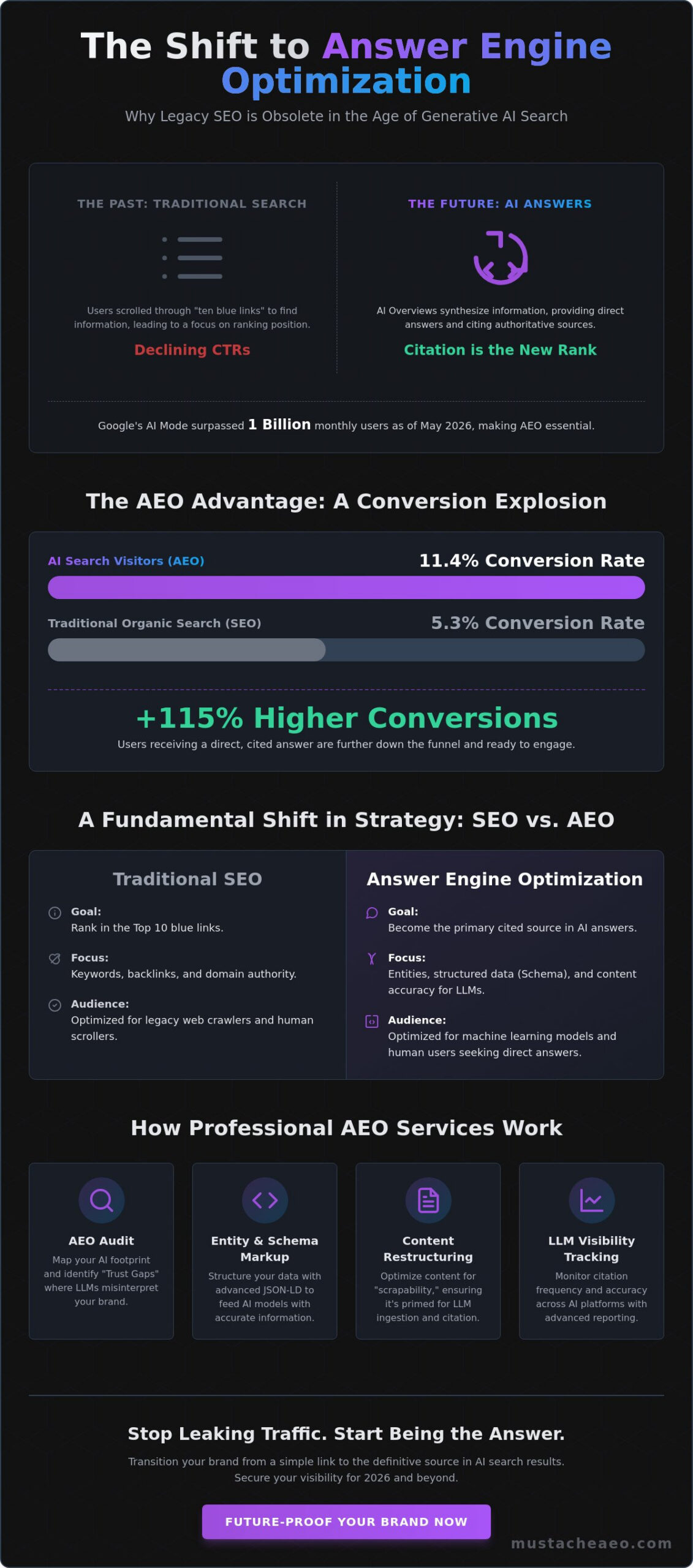 Answer Engine Optimization Services: The 2026 Guide to AI Search Visibility