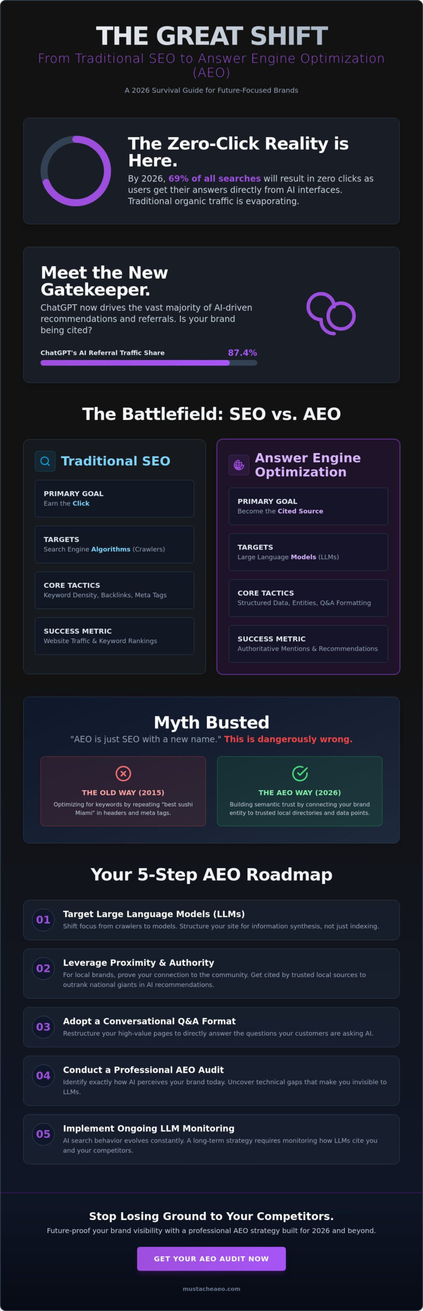Answer Engine Optimization in Miami: 5 Dangerous Myths Debunked for 2026