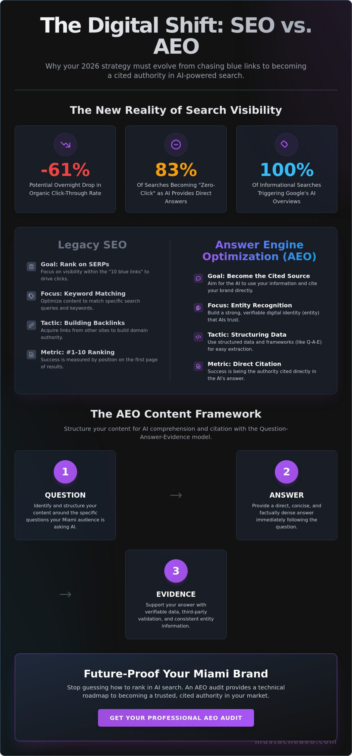 How to Rank in AI Search Results: The 2026 Miami Business Guide