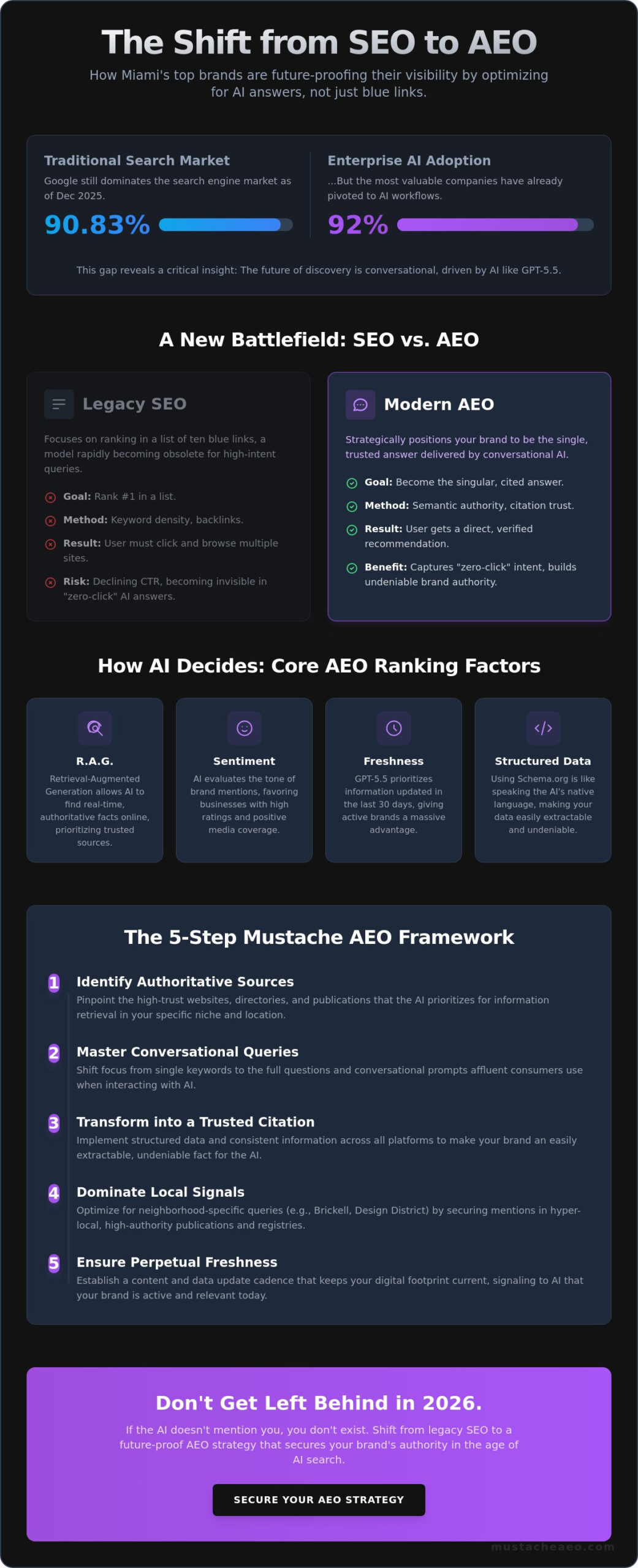 How to Rank in ChatGPT: The Miami Business Guide to AI Visibility (2026)