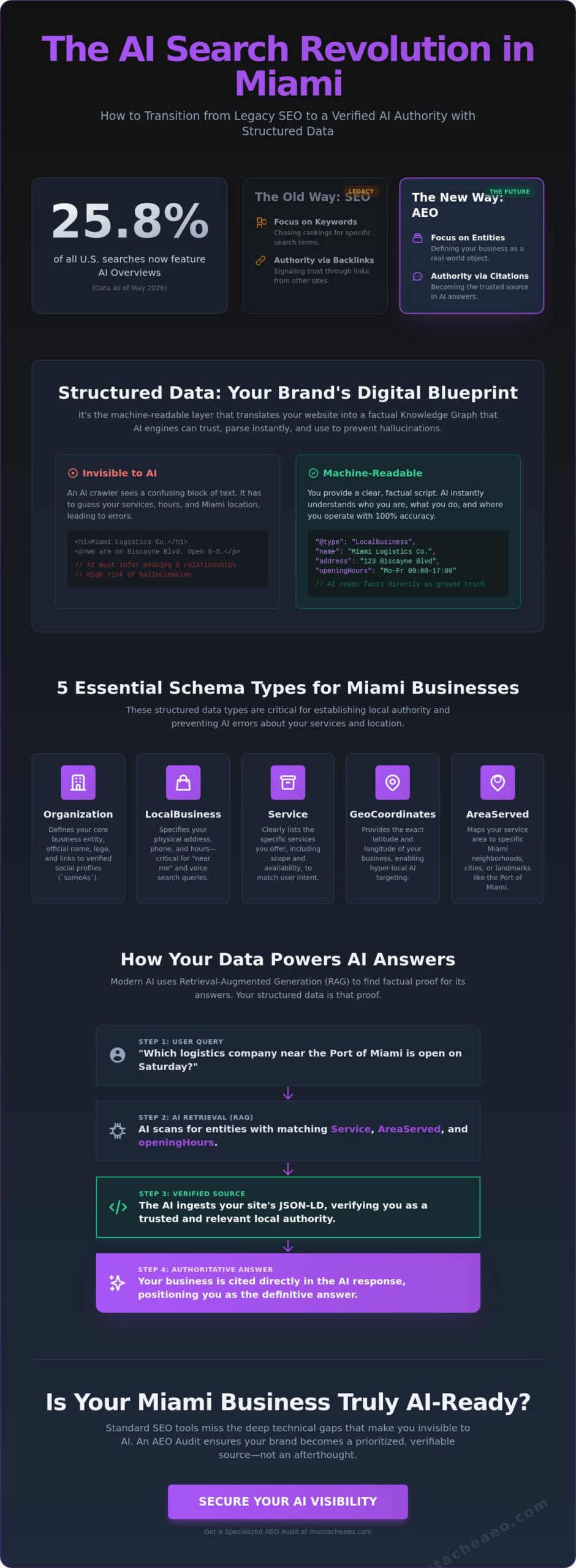 How to Use Structured Data for AI Search Visibility in Miami (2026)