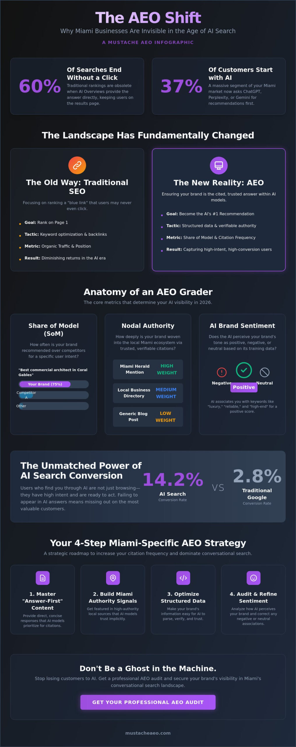 Miami AEO Grader: Is Your Brand Cited or Ignored by AI Search in 2026?