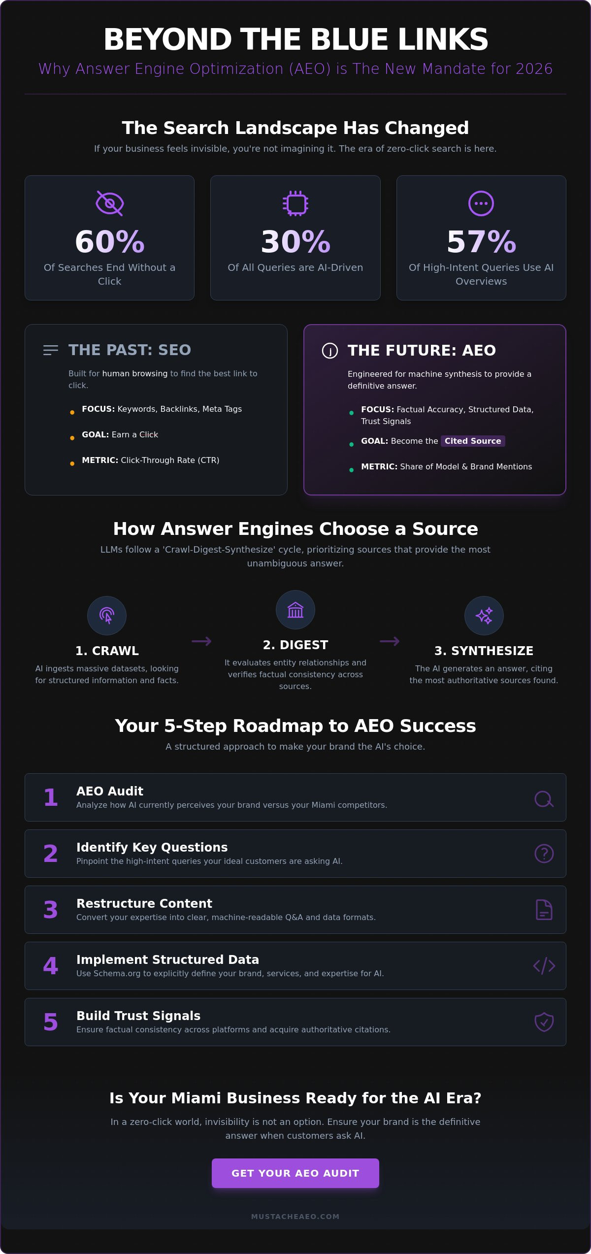 What is AEO? A Strategic Guide for Miami Businesses in 2026