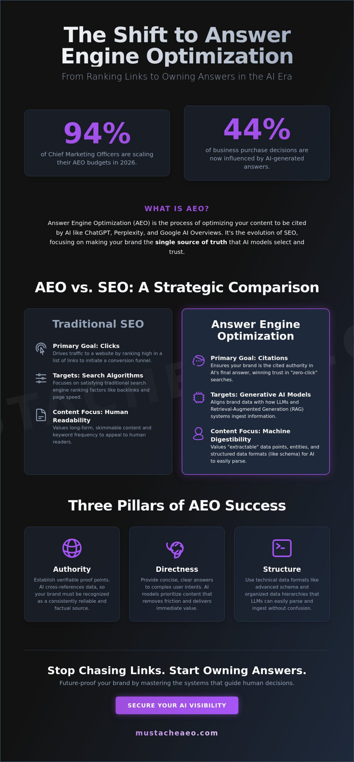 What is AEO in Marketing? The 2026 Guide to Answer Engine Optimization