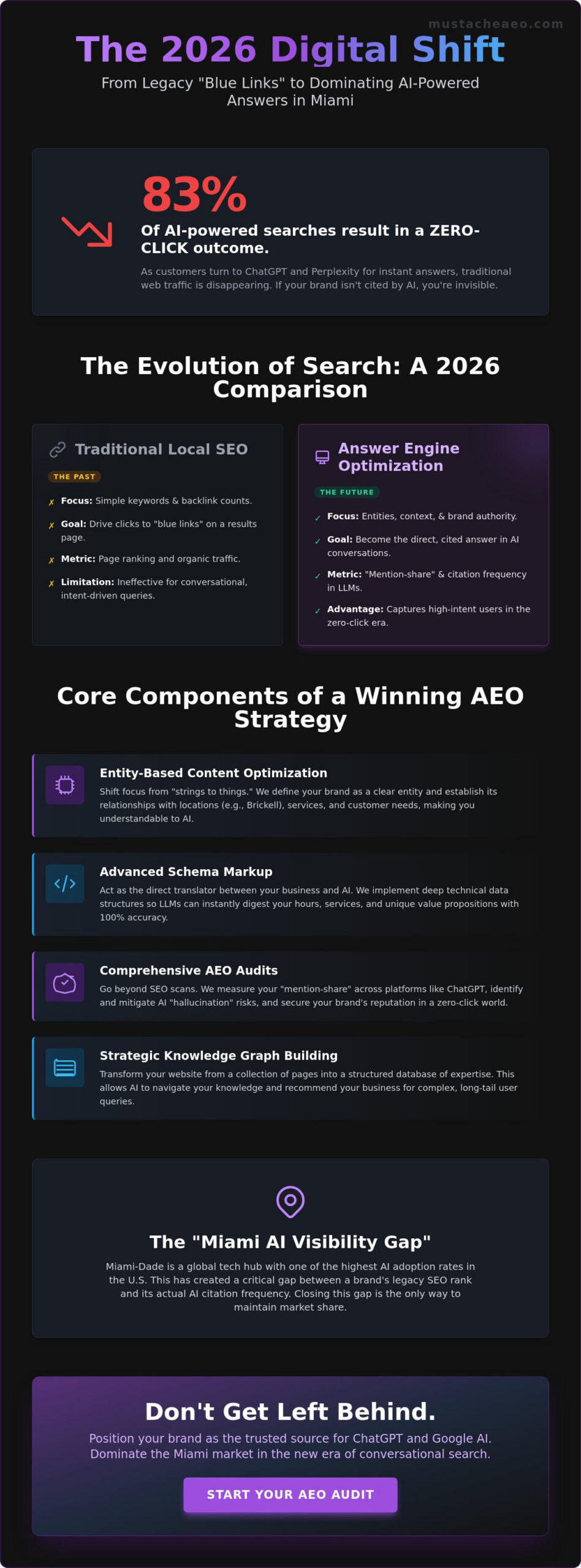 Local AEO Services Miami: The Buyer’s Guide to AI Search Visibility in 2026