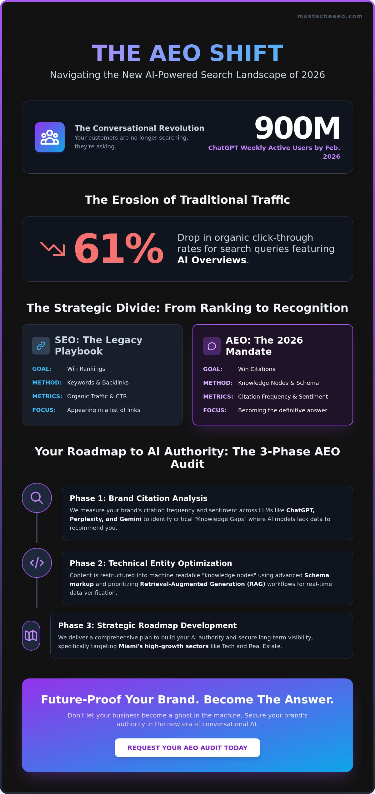 Answer Engine Optimization Consultant Miami: Dominating AI Search in 2026