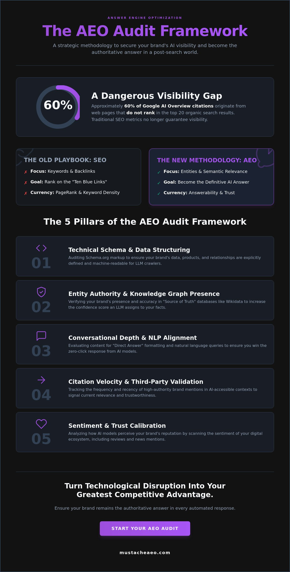 The AEO Audit Framework: A 2026 Guide to AI Search Visibility