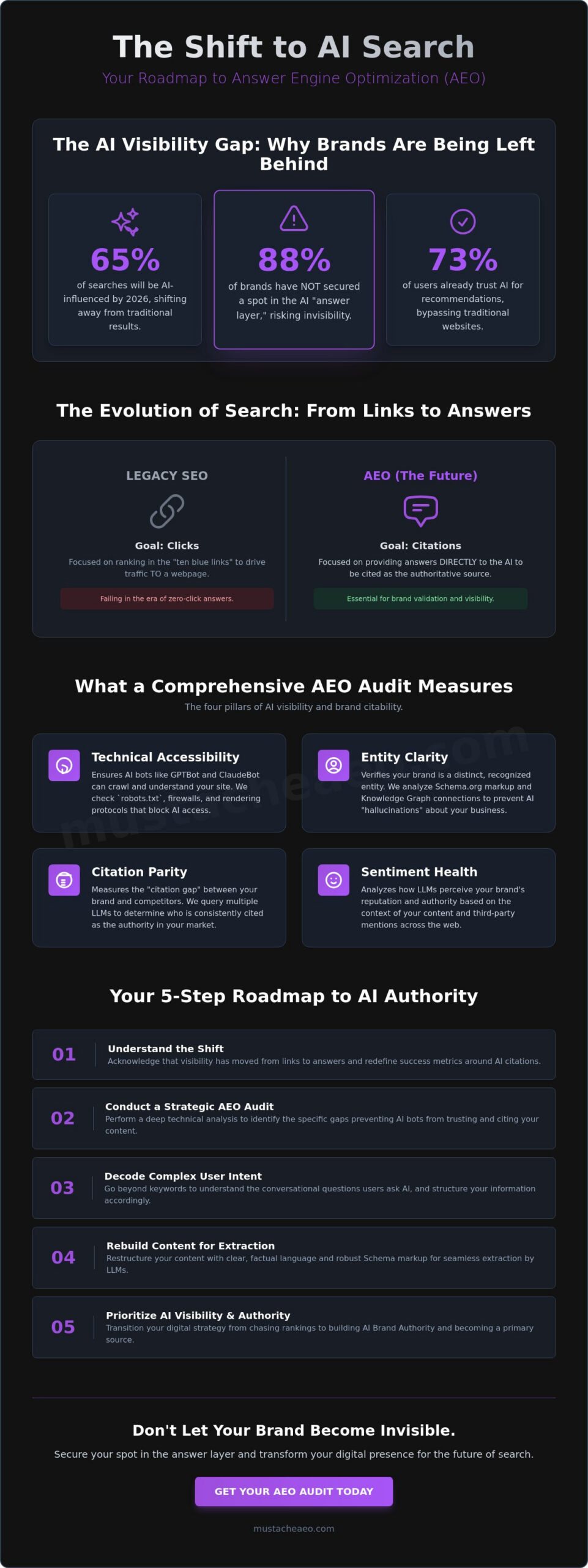 Online AEO Audit: Assessing Your Brand's Visibility in AI Search (2026)