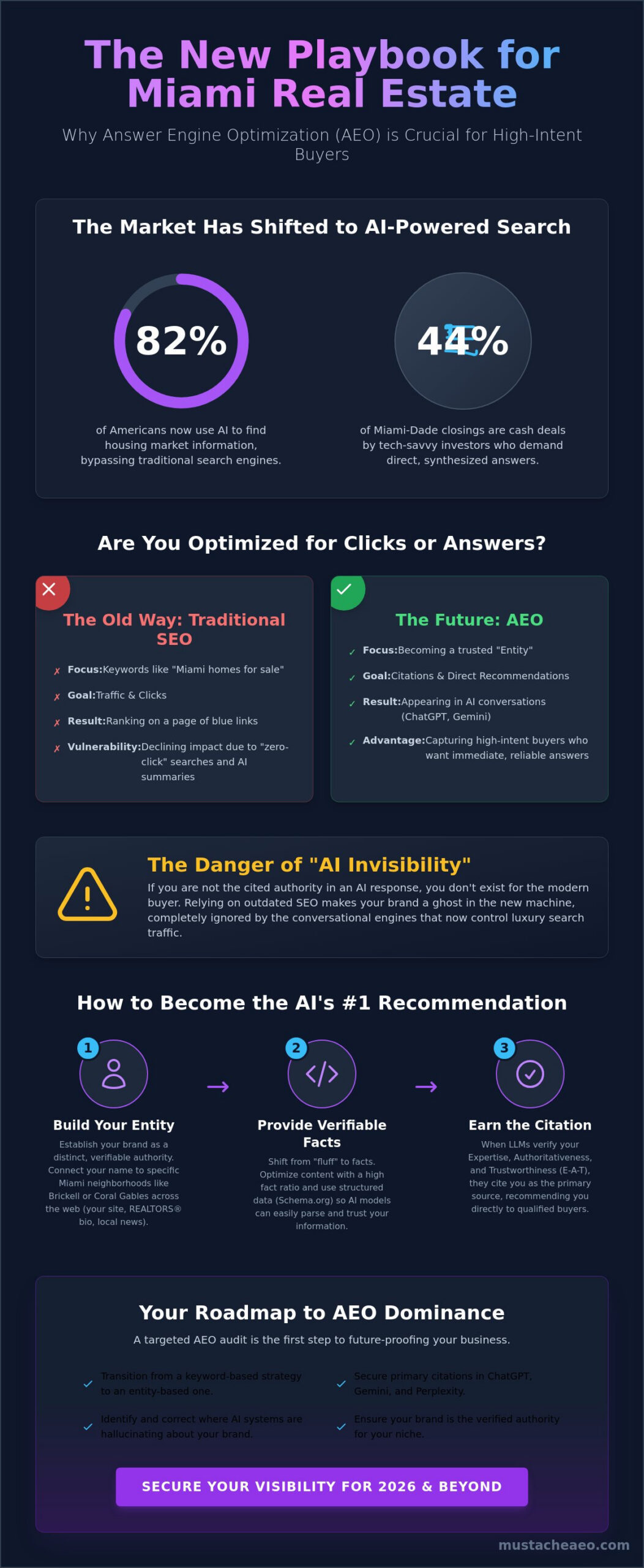 AEO for Real Estate Agents in Miami: Dominating AI Search in 2026