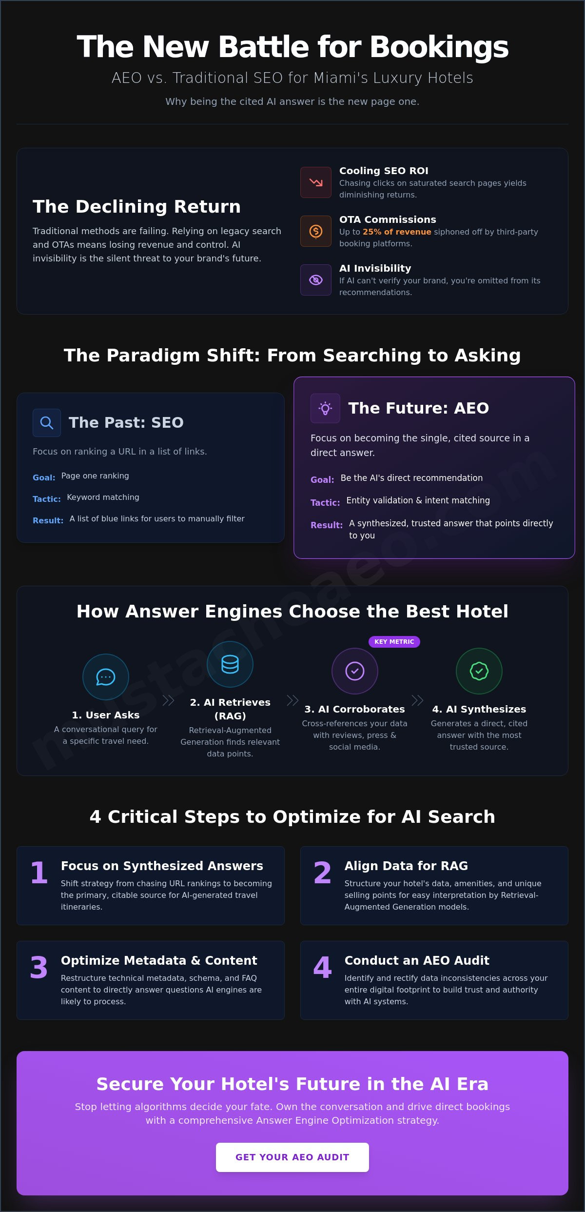 AEO for Hotels in Miami Beach: Dominating AI Search in 2026