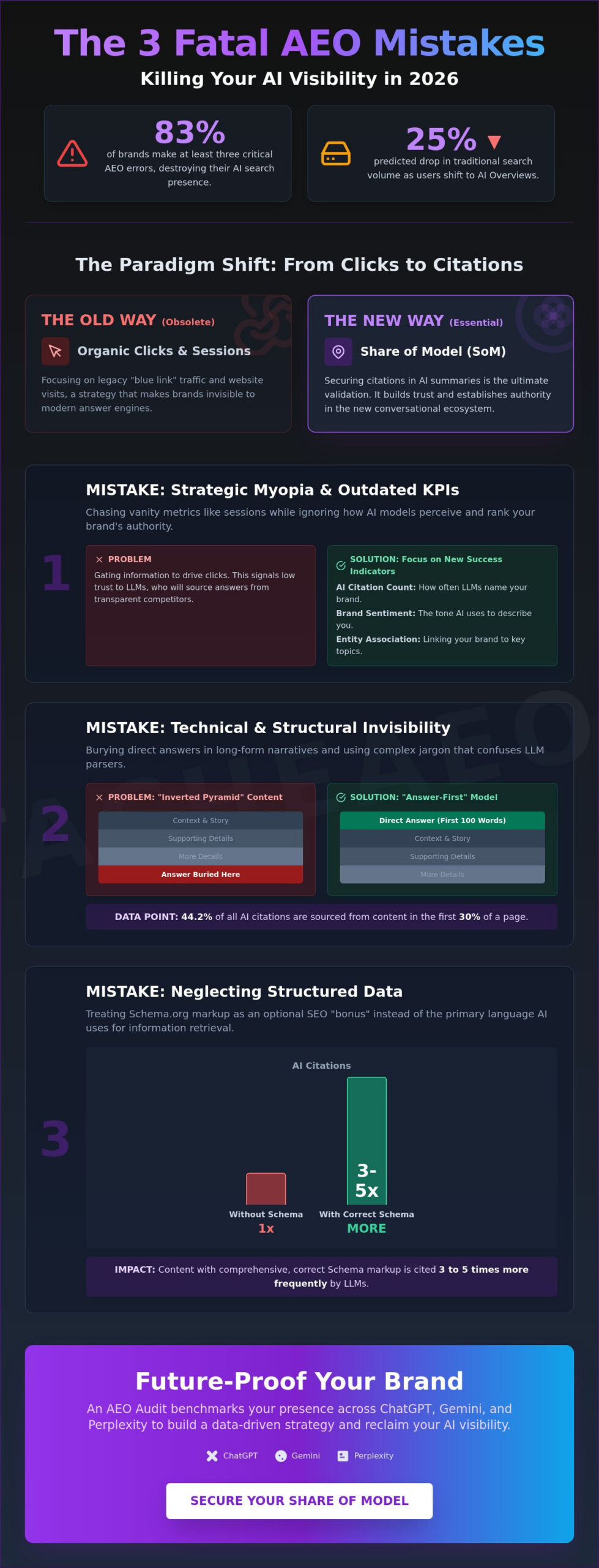 7 Common AEO Mistakes That Are Killing Your AI Search Visibility in 2026