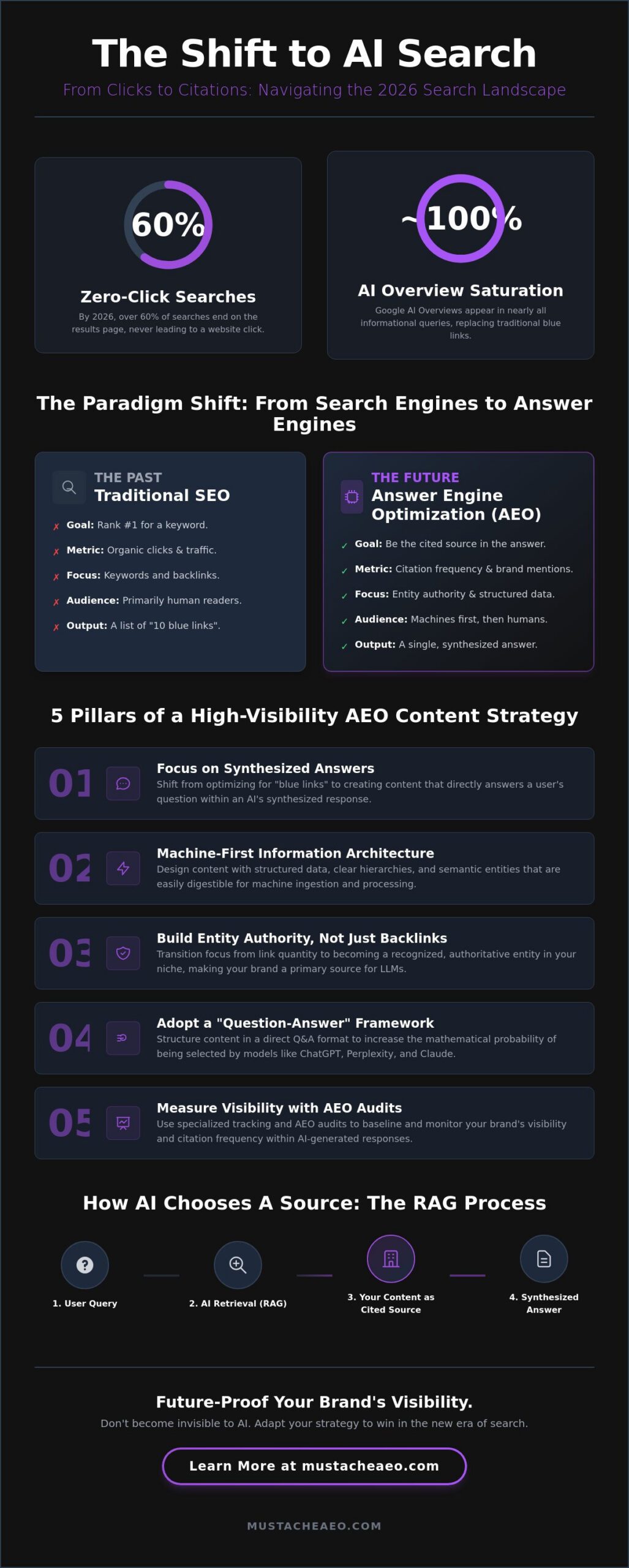 Content Strategy for AI Search Engines: The 2026 AEO Roadmap