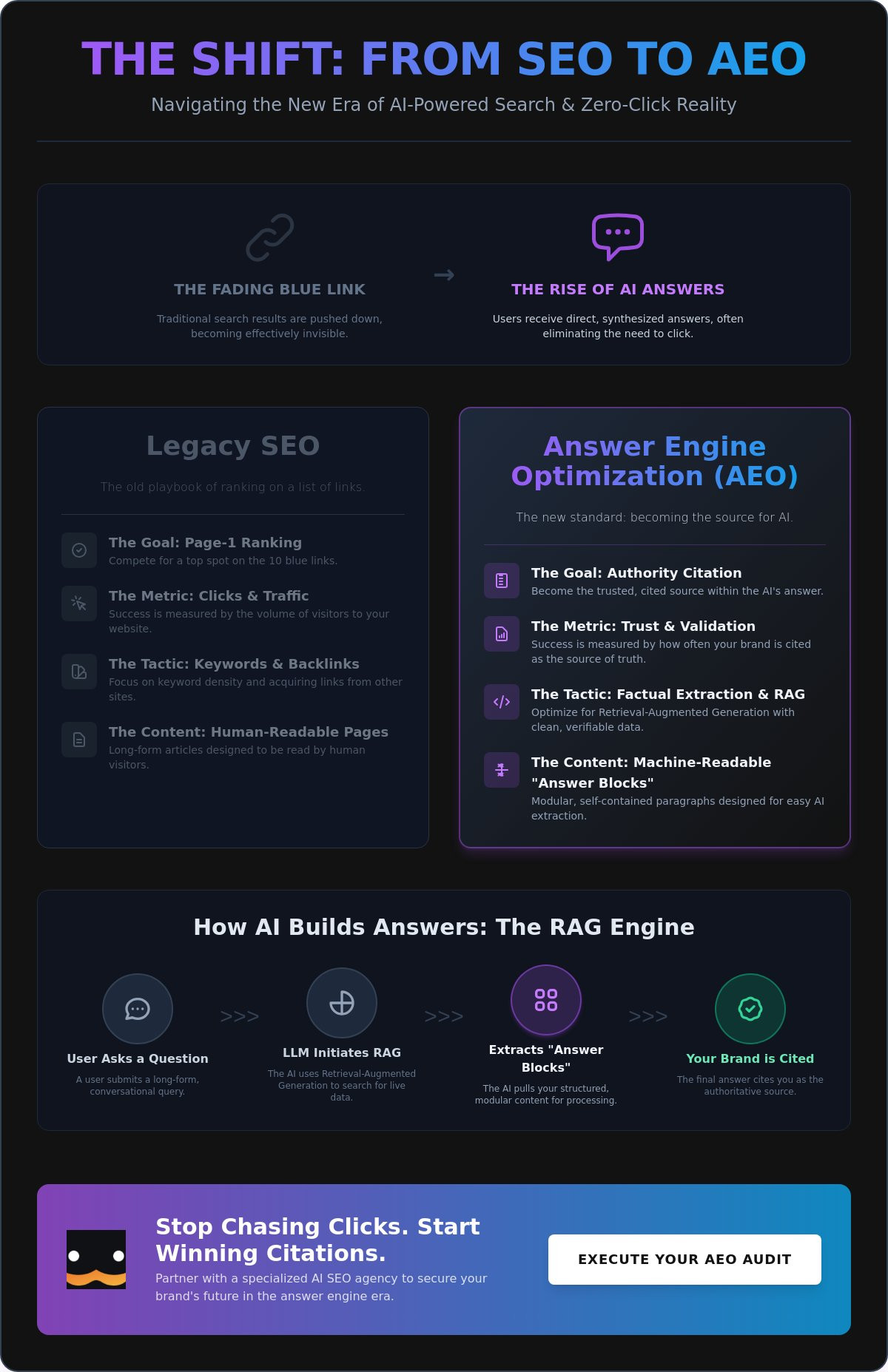 AI SEO Agency: Dominating the Answer Engine Era in 2026