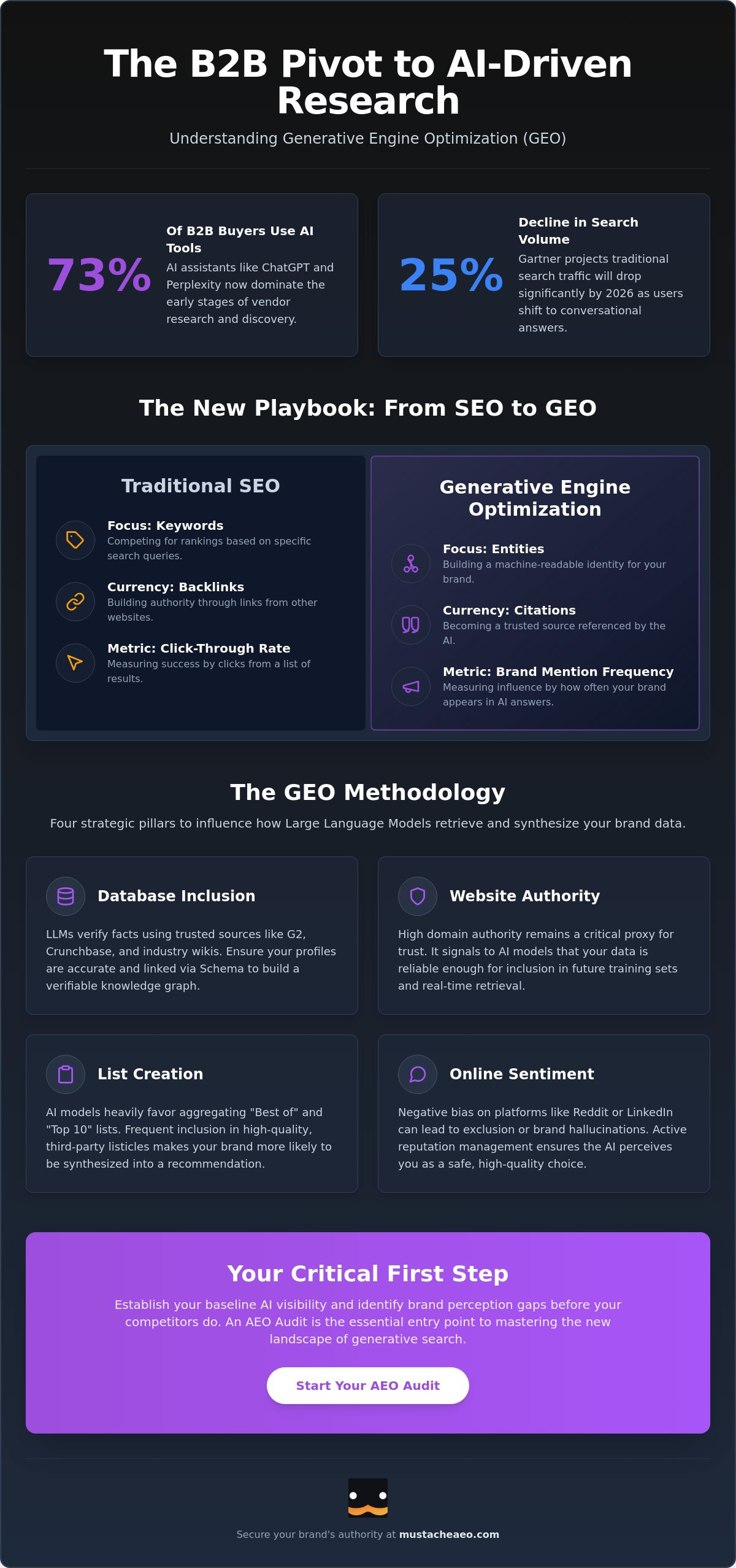 Generative Engine Optimization for B2B: Analyzing the First Page Sage Framework