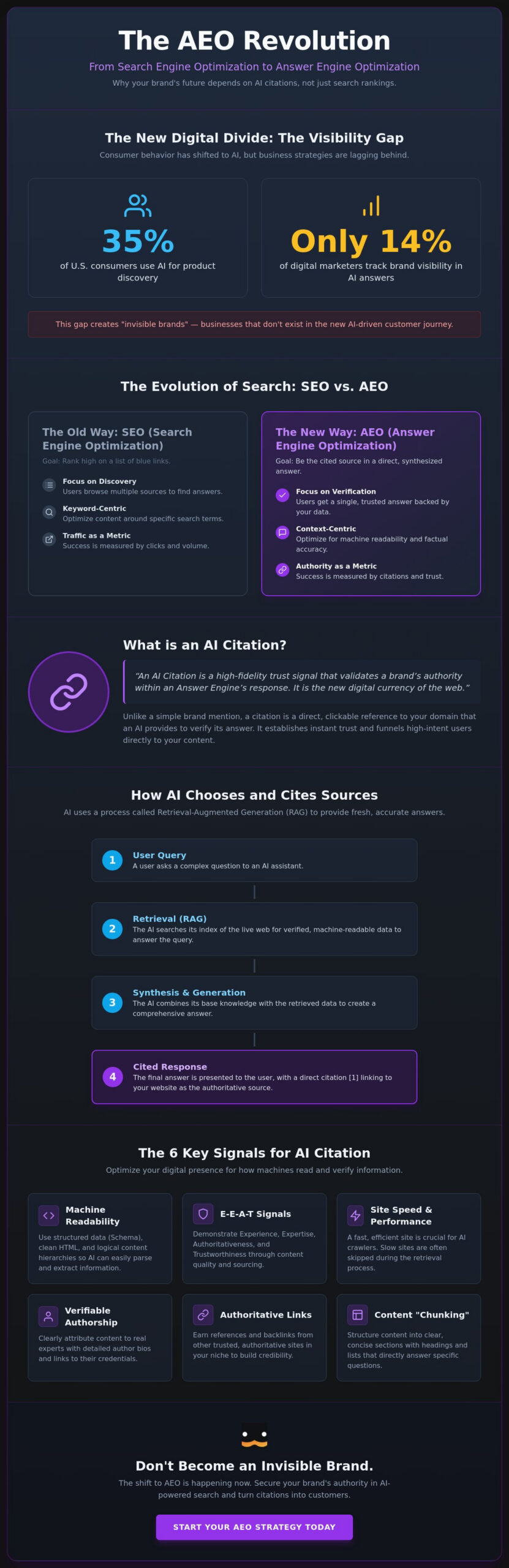 Getting My Brand Cited by AI: The 2026 Strategy for Answer Engine Optimization