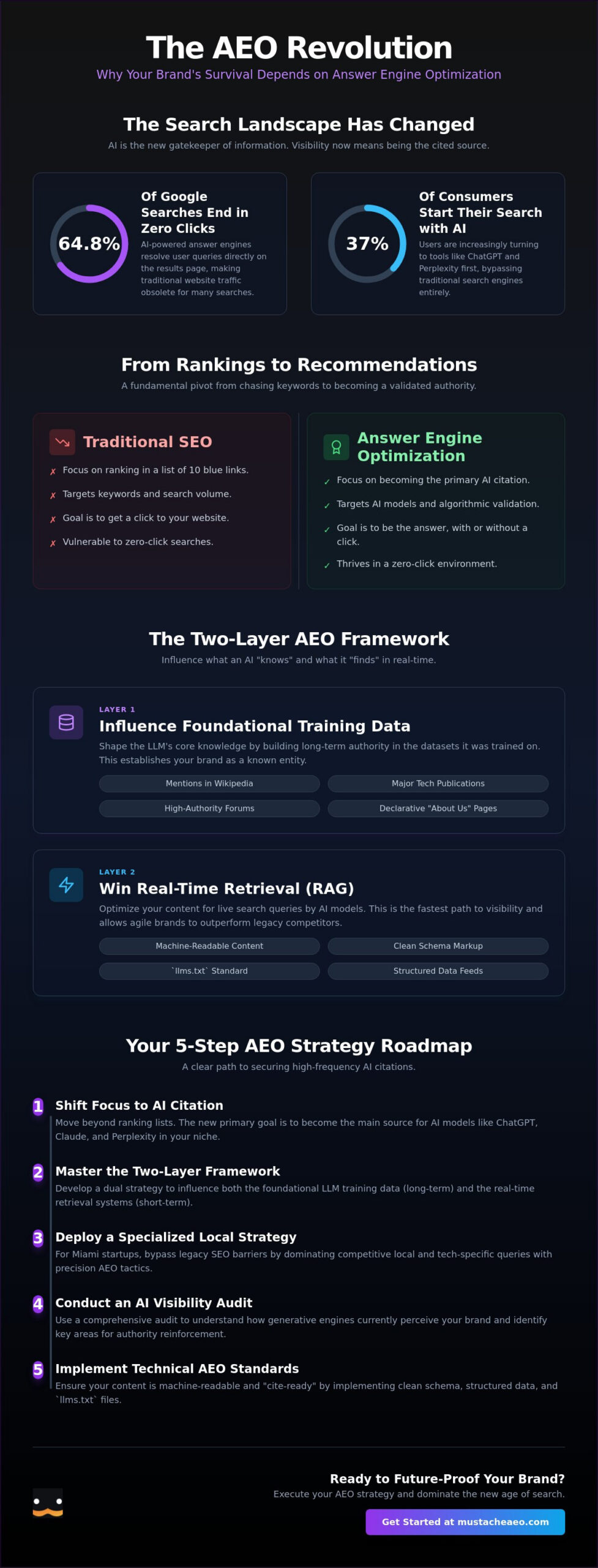 AEO Strategy for Miami Startups: Dominating AI Search in 2026