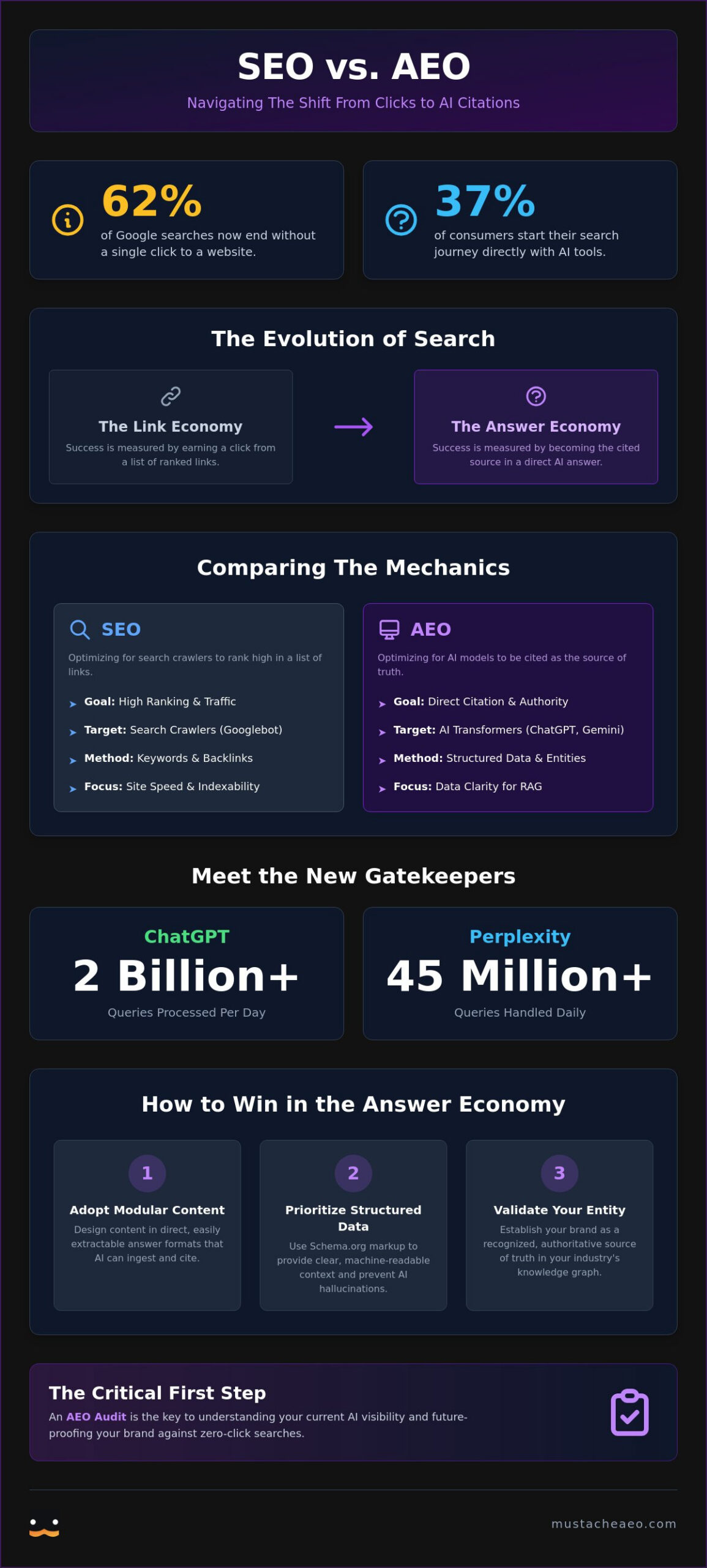 AEO vs SEO: The 2026 Guide to Dominating AI and Search Engines