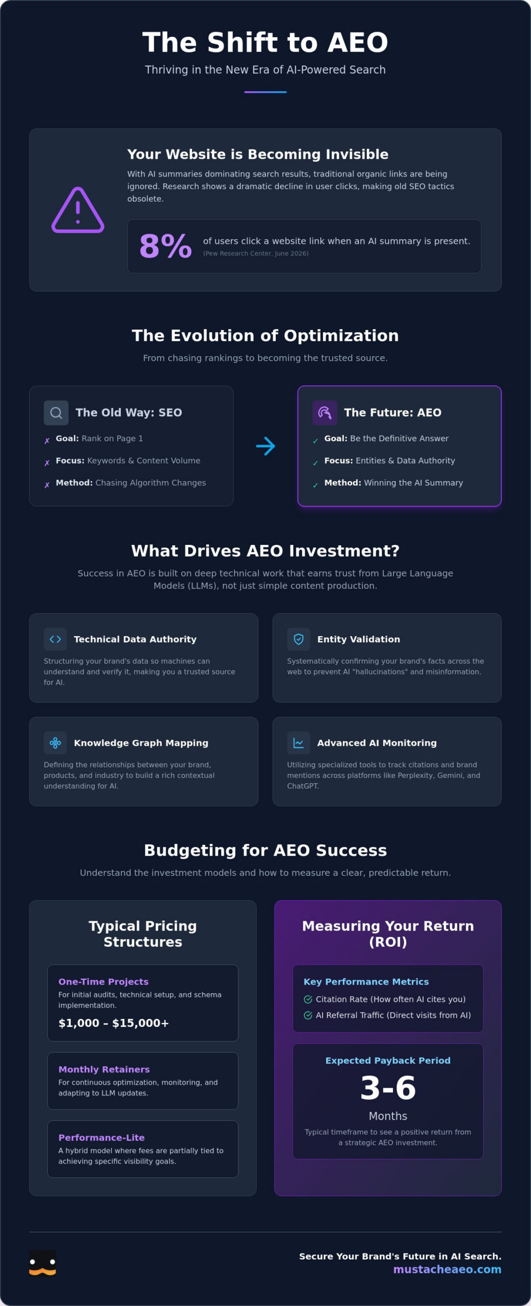Cost of AEO Services in Miami: 2026 Pricing and ROI Guide
