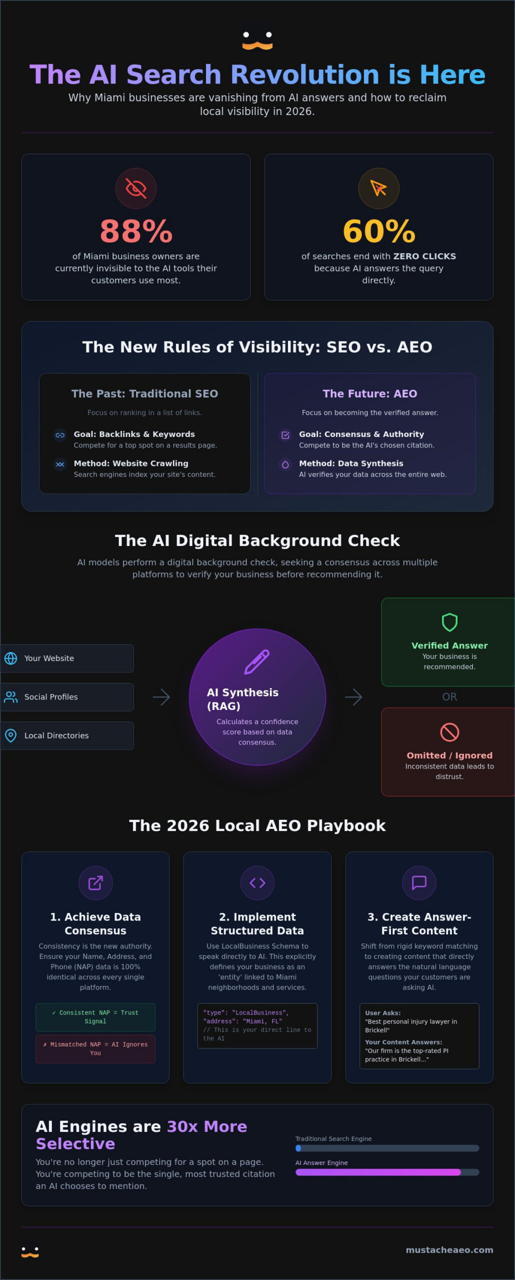 How AI Search Impacts Local Business Visibility: The 2026 Strategy for Miami Brands