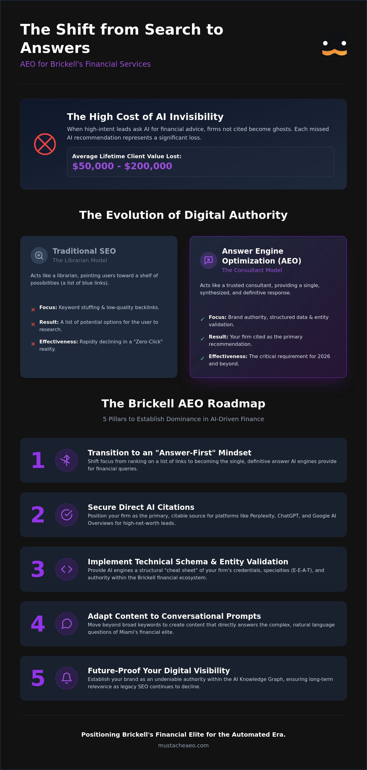 AEO for Financial Services in Brickell: Dominating AI Search Results in 2026