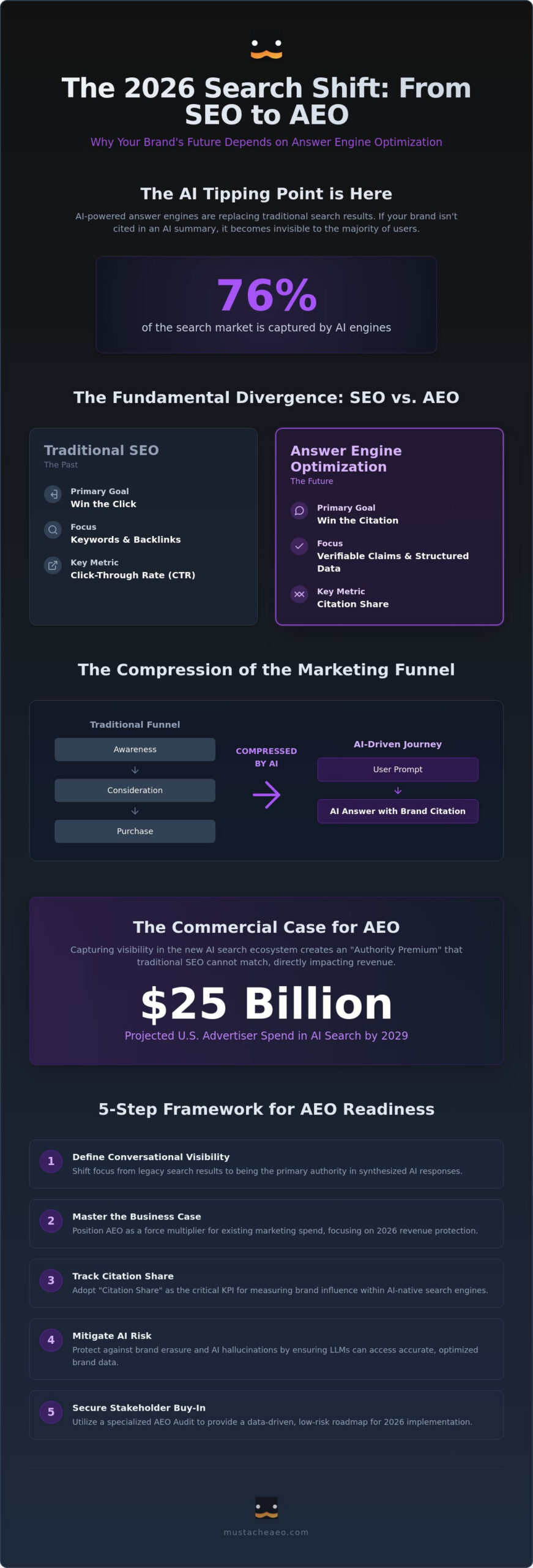Building a Business Case for AEO 2026: Why Your Brand Needs an AI Search Strategy Now