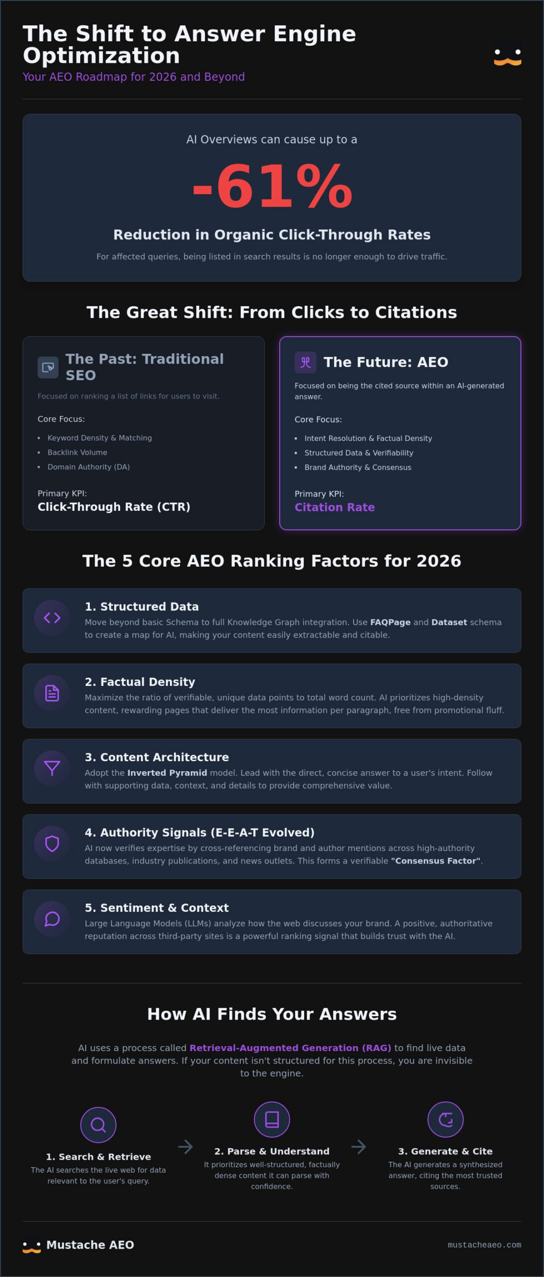 AEO Ranking Factors 2026: How to Dominate AI Search Results