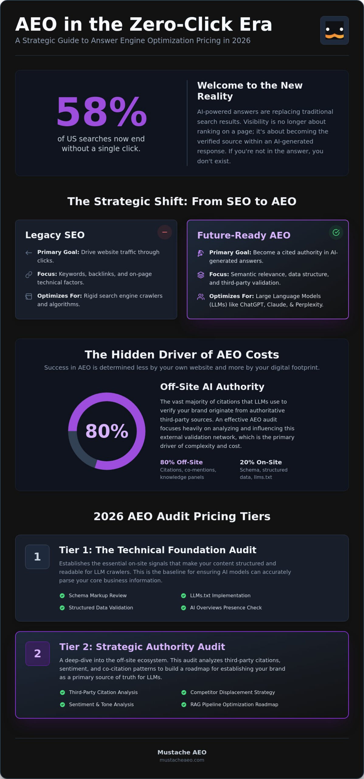 AEO Audit Pricing in 2026: What Does AI Search Visibility Really Cost?