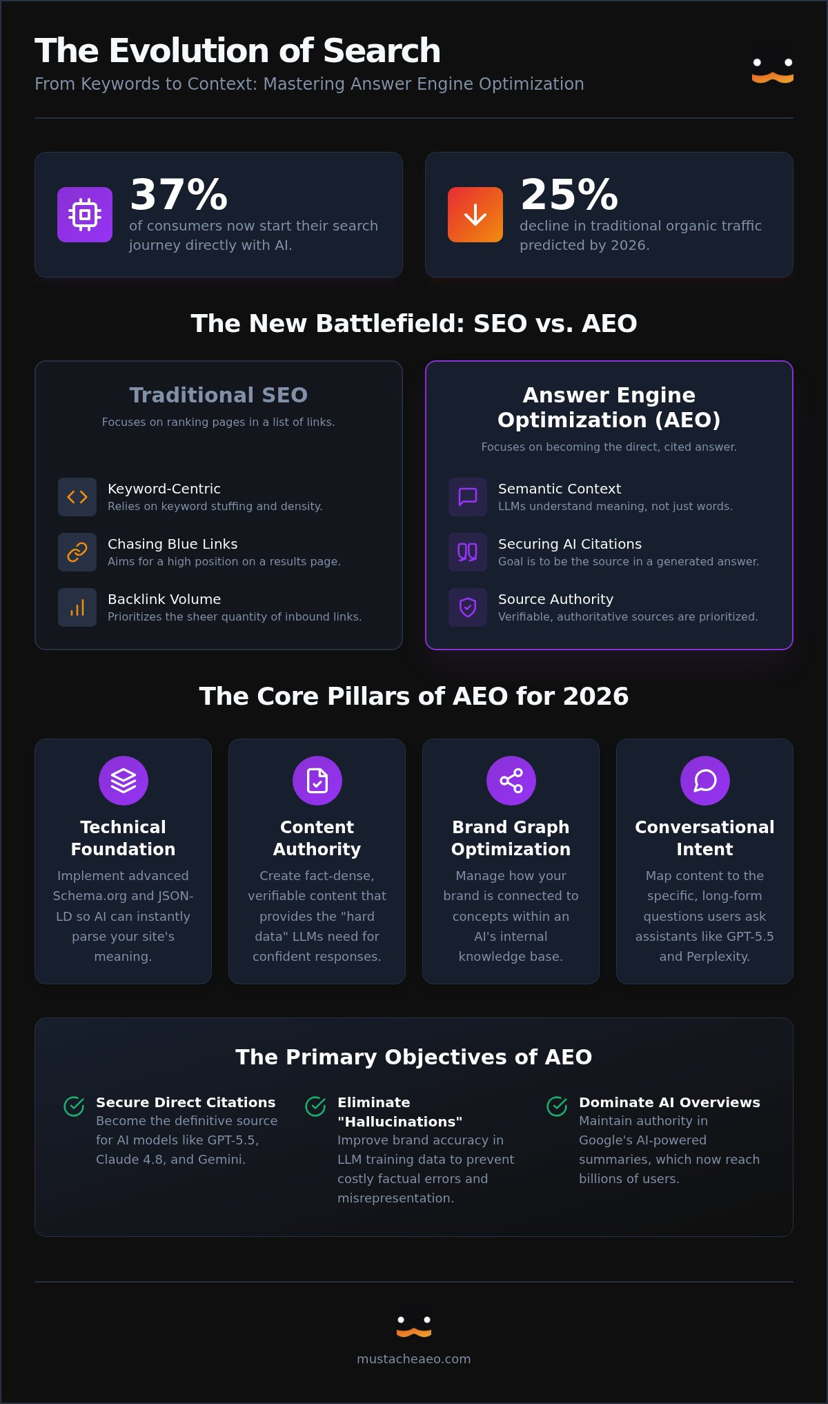 AI Search Engine Optimization Company: Navigating the 2026 Answer Engine Shift