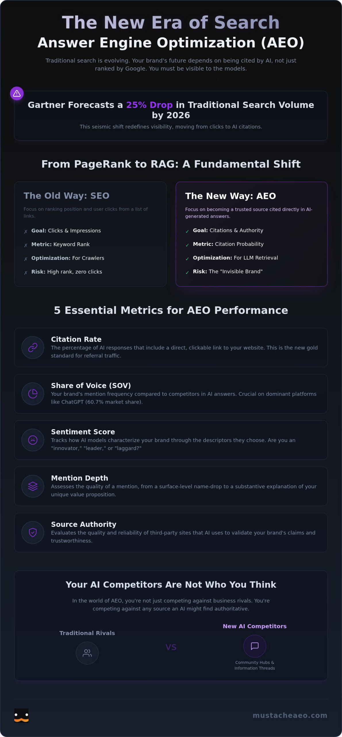 AEO Performance Analysis: Measuring Brand Visibility in the Age of AI