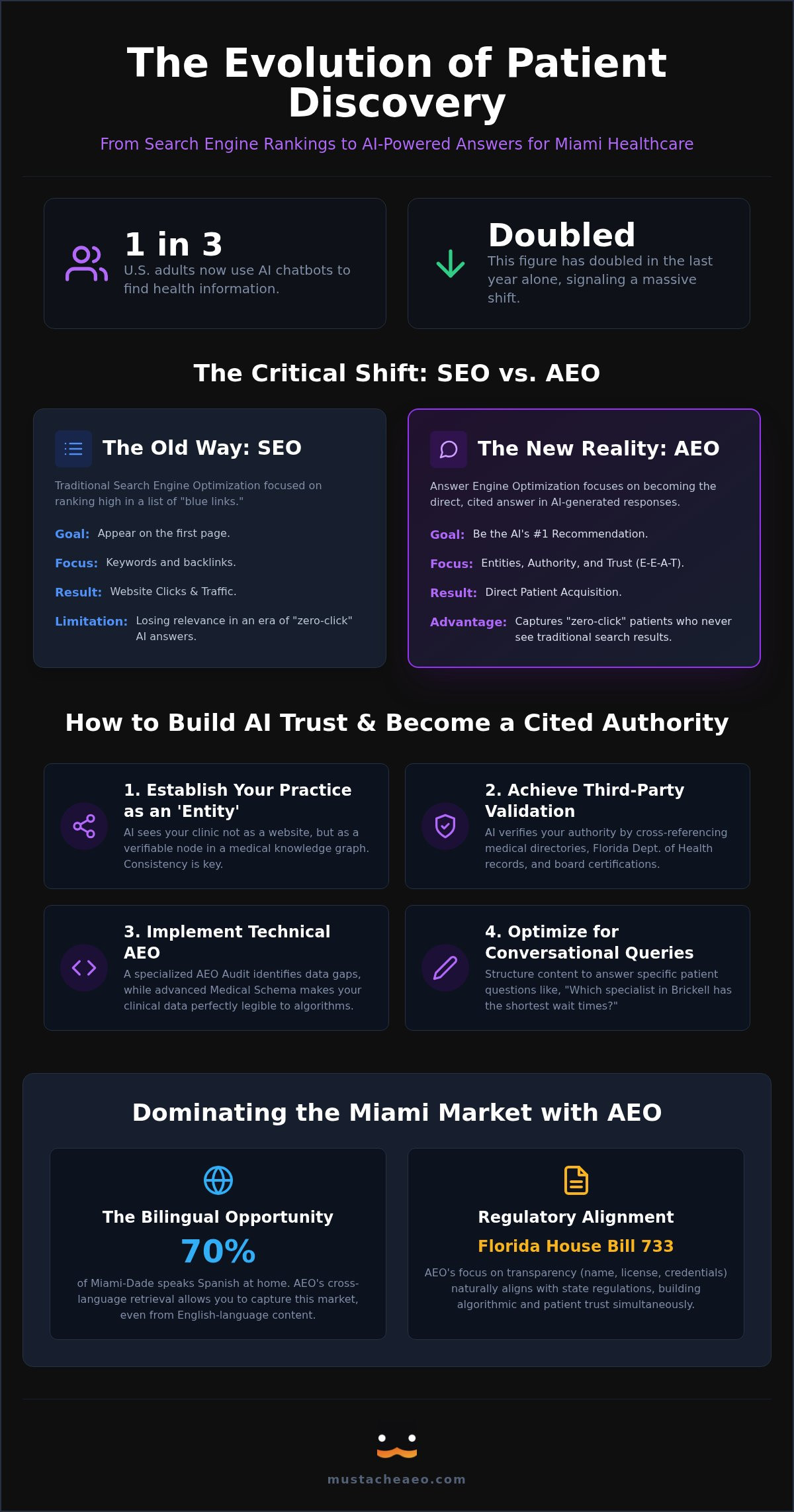 AEO for Miami Healthcare: Dominating AI Search in 2026
