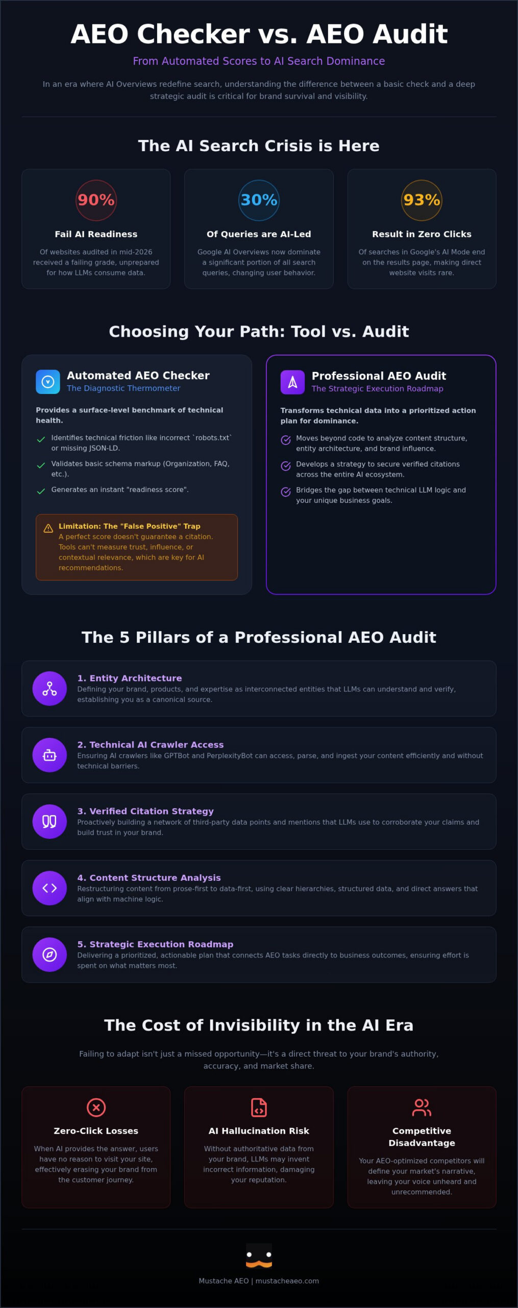 AEO Checker Tool vs. AEO Audit: Choosing the Right Path for AI Visibility