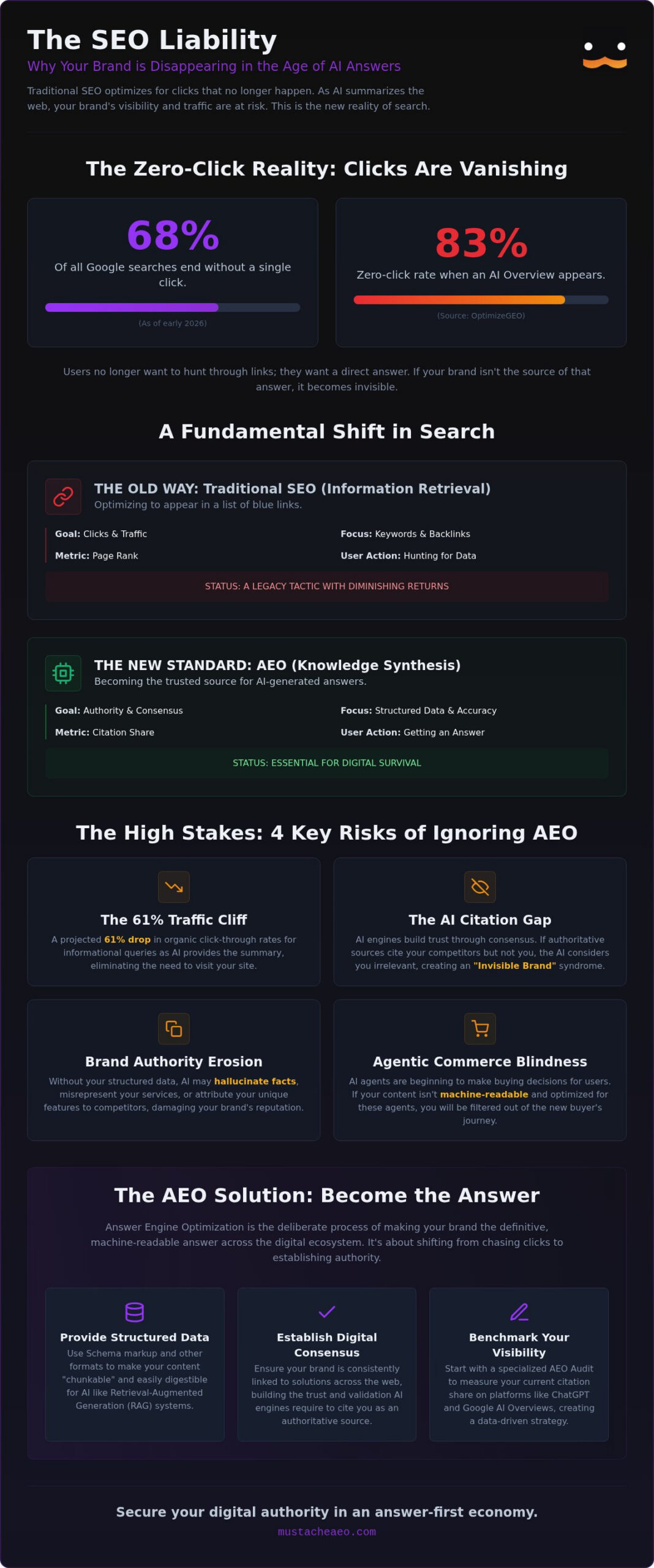 The Cost of Silence: 5 Critical Risks of Ignoring Answer Engine Optimization (AEO) in 2026
