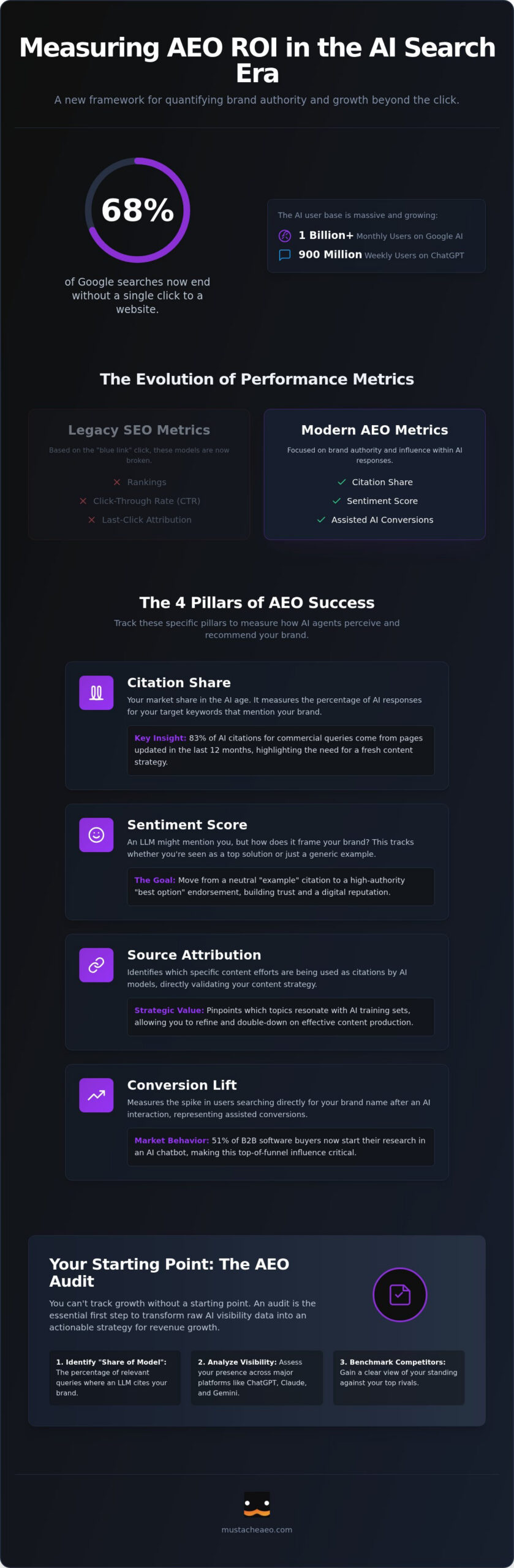 How to Measure AEO ROI: 2026 AI Search Performance Guide