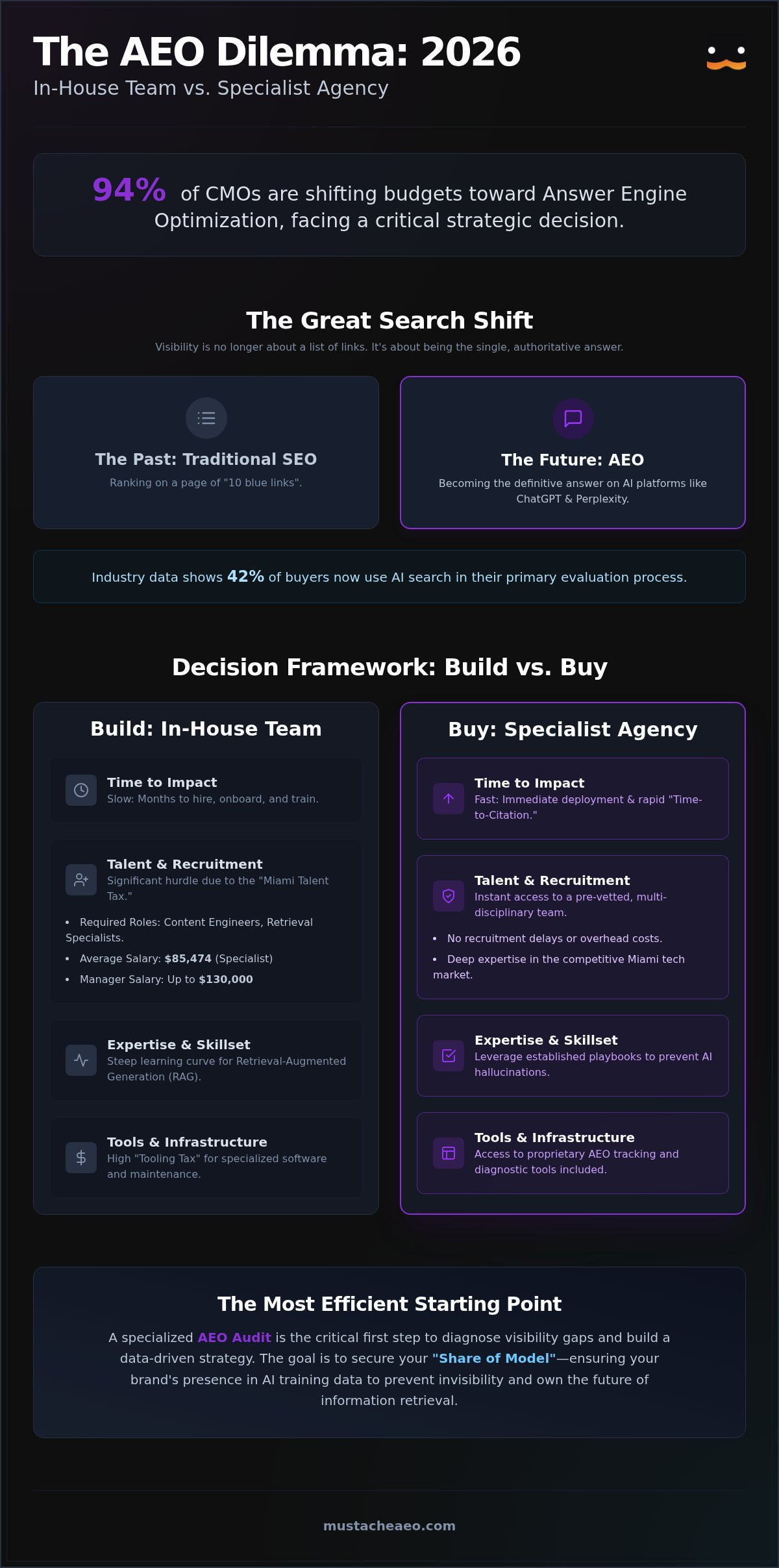In-House AEO vs. Hiring a Miami Agency: The 2026 Decision Guide